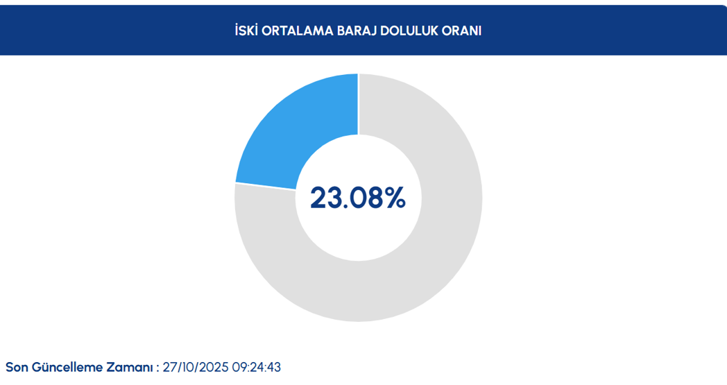 İSTANBUL BARAJI DOLULUK ORANI 27 EKİM Yağış sonrası İstanbul barajları doluluk oranlarında son durum