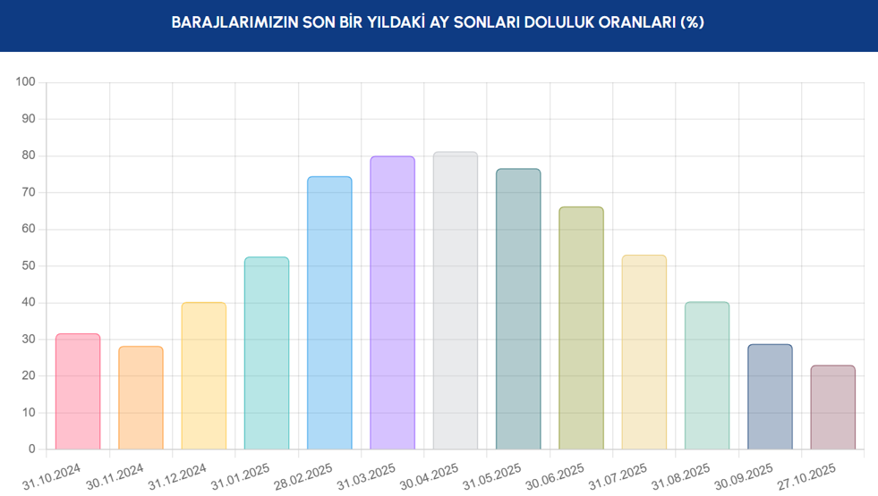 İSTANBUL BARAJI DOLULUK ORANI 27 EKİM Yağış sonrası İstanbul barajları doluluk oranlarında son durum