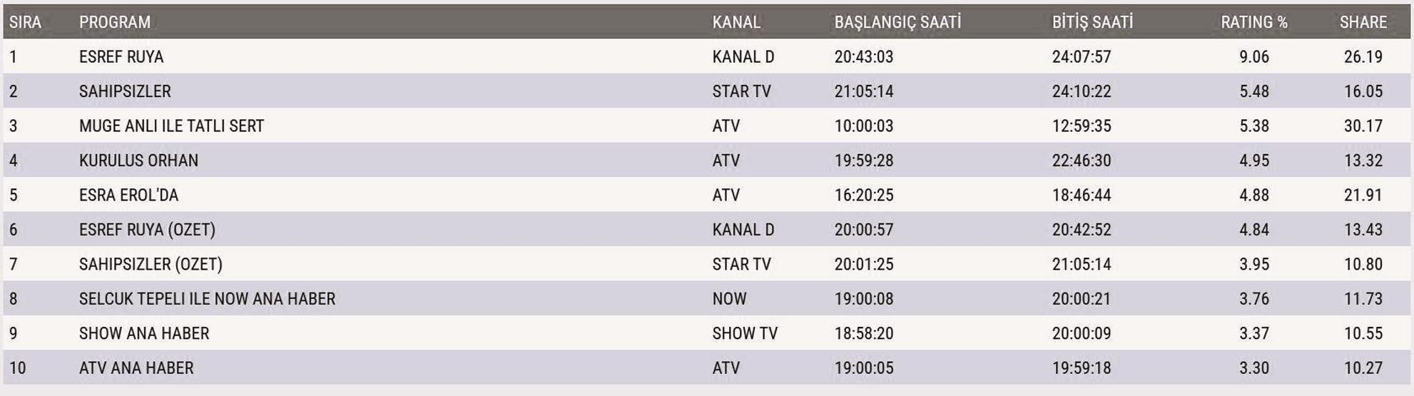 29 EKİM 2025 REYTİNG SONUÇLARI | Reyting sonuçlarında kim birinci oldu Eşref Rüya, Taşacak Bu Deniz, MasterChef...