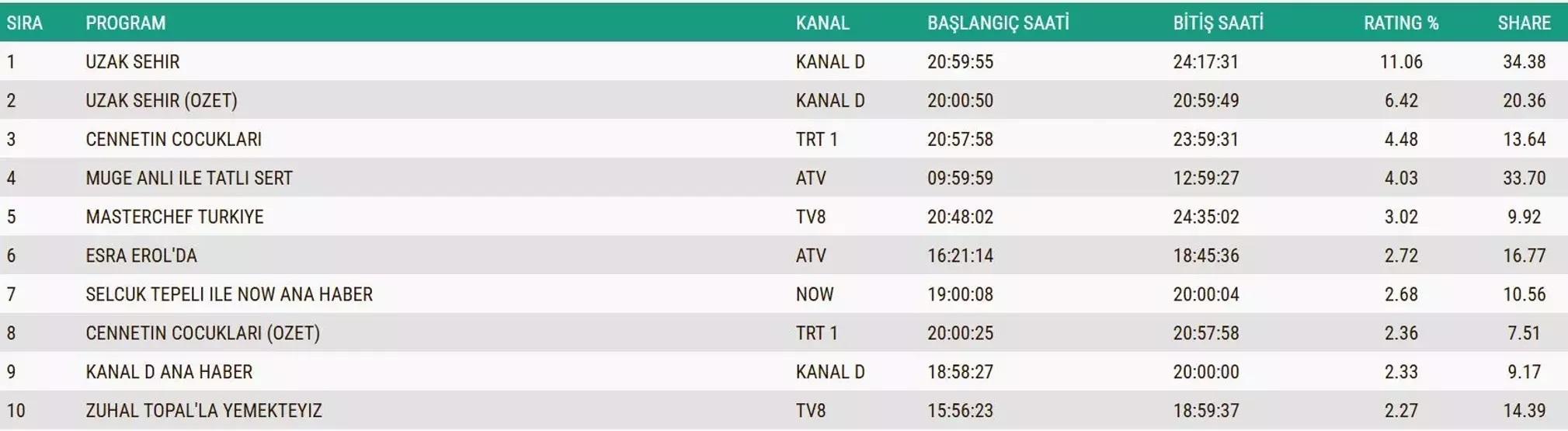 Reyting sonuçlarında kim birinci oldu Kral Kaybederse, Gözleri Karadeniz, Arka Sokaklar... 4 KASIM 2025 REYTİNG SONUÇLARI