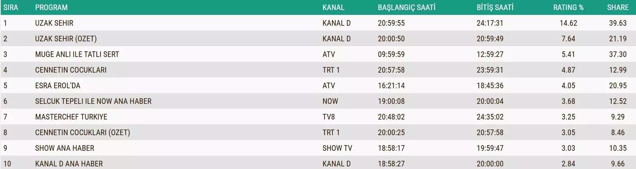 Reyting sonuçlarında kim birinci oldu Kral Kaybederse, Gözleri Karadeniz, Arka Sokaklar... 4 KASIM 2025 REYTİNG SONUÇLARI