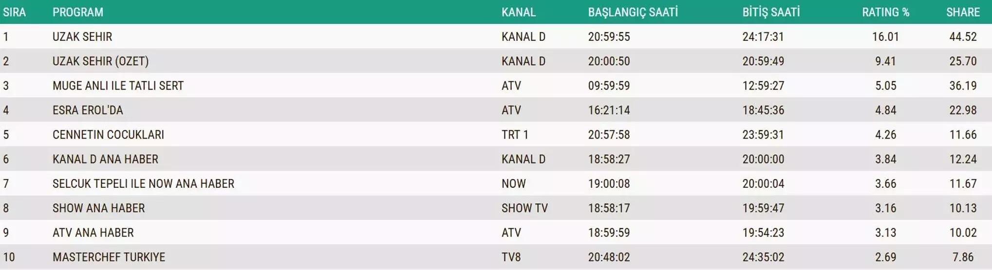Reyting sonuçlarında kim birinci oldu Kral Kaybederse, Gözleri Karadeniz, Arka Sokaklar... 4 KASIM 2025 REYTİNG SONUÇLARI