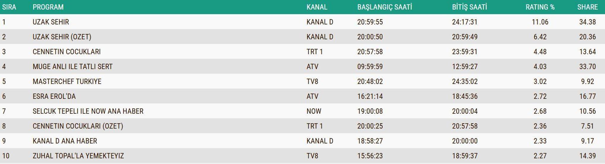 Reyting sonuçlarında kim birinci oldu Kral Kaybederse, Gözleri Karadeniz, Arka Sokaklar... 4 KASIM 2025 REYTİNG SONUÇLARI