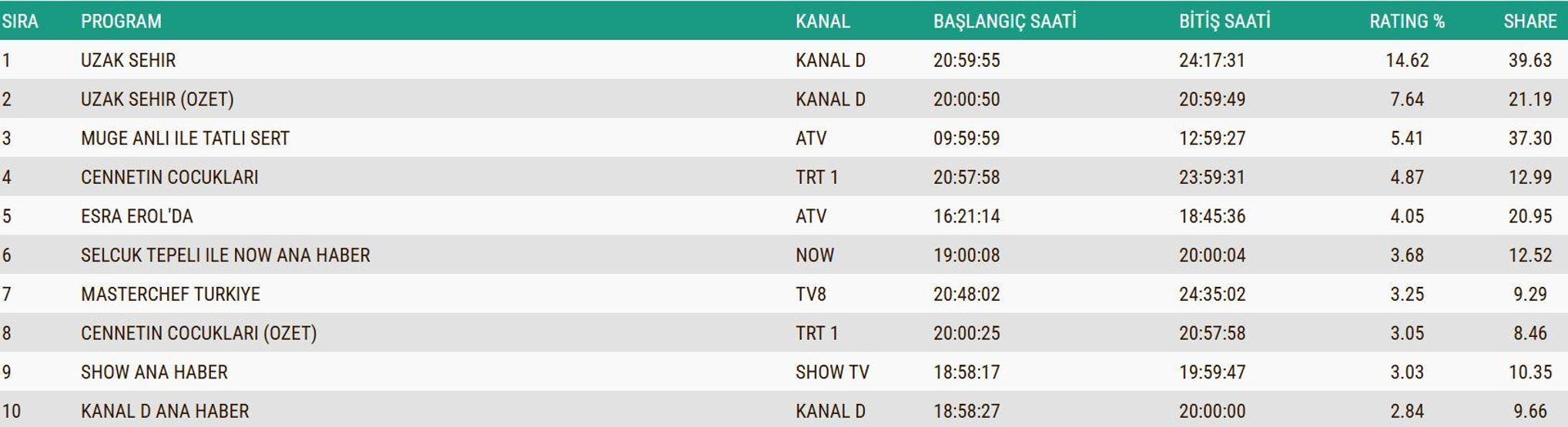 Reyting sonuçlarında kim birinci oldu Kral Kaybederse, Gözleri Karadeniz, Arka Sokaklar... 4 KASIM 2025 REYTİNG SONUÇLARI