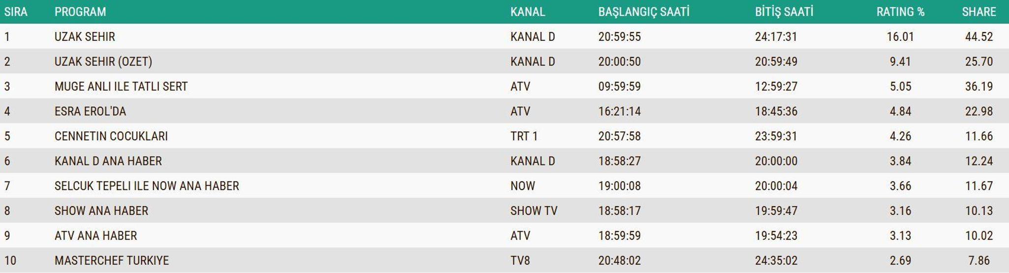 Reyting sonuçlarında kim birinci oldu Kral Kaybederse, Gözleri Karadeniz, Arka Sokaklar... 4 KASIM 2025 REYTİNG SONUÇLARI
