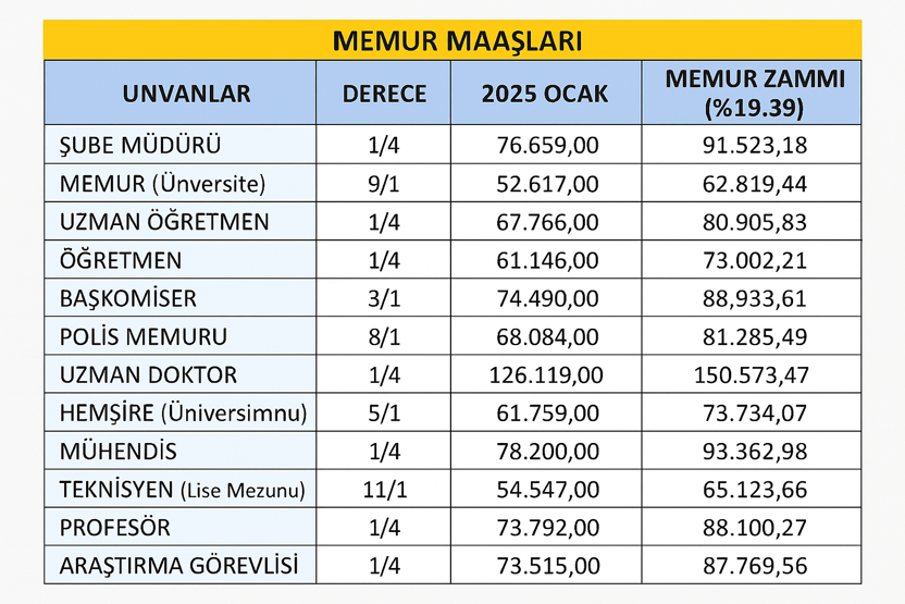 SON DAKİKA EMEKLİ ZAMMI 2025 | Enflasyon tahmini sonrası rakamlar değişti Yeni yılda emekli ve memur ne kadar maaş alacak