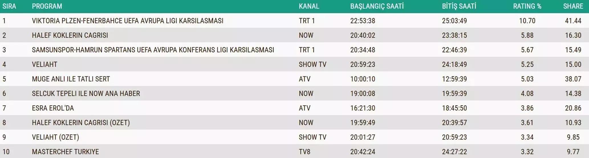 7 KASIM 2025 REYTİNG SONUÇLARI AÇIKLANDI | Reyting sonuçlarında kim birinci oldu Arka Sokaklar, Kızılcık Şerbeti, Taşacak Bu Deniz...
