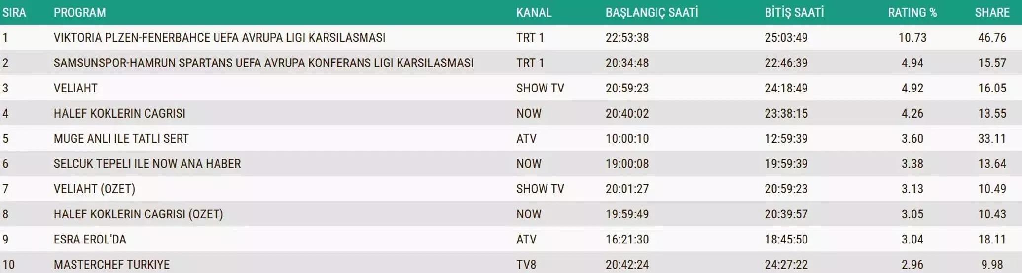 7 KASIM 2025 REYTİNG SONUÇLARI AÇIKLANDI | Reyting sonuçlarında kim birinci oldu Arka Sokaklar, Kızılcık Şerbeti, Taşacak Bu Deniz...