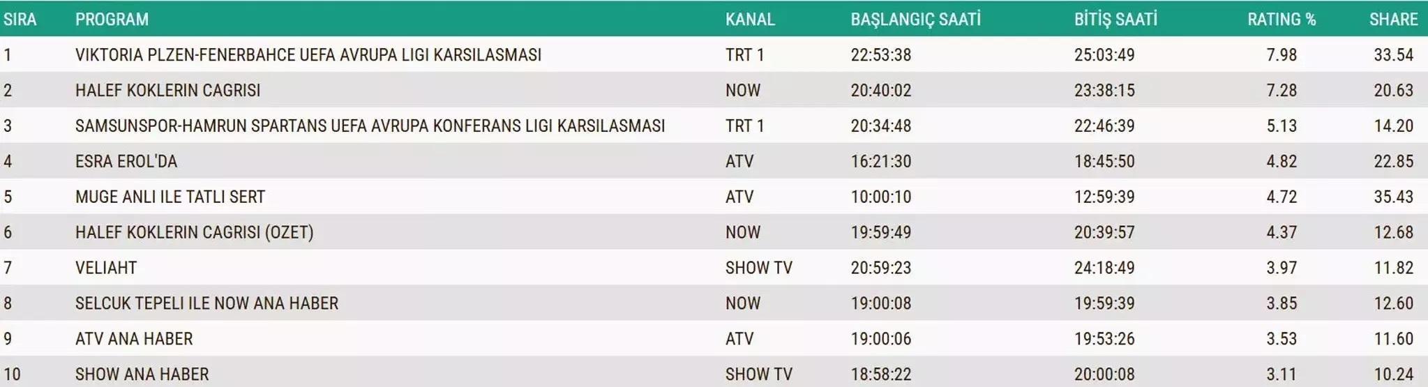 7 KASIM 2025 REYTİNG SONUÇLARI AÇIKLANDI | Reyting sonuçlarında kim birinci oldu Arka Sokaklar, Kızılcık Şerbeti, Taşacak Bu Deniz...
