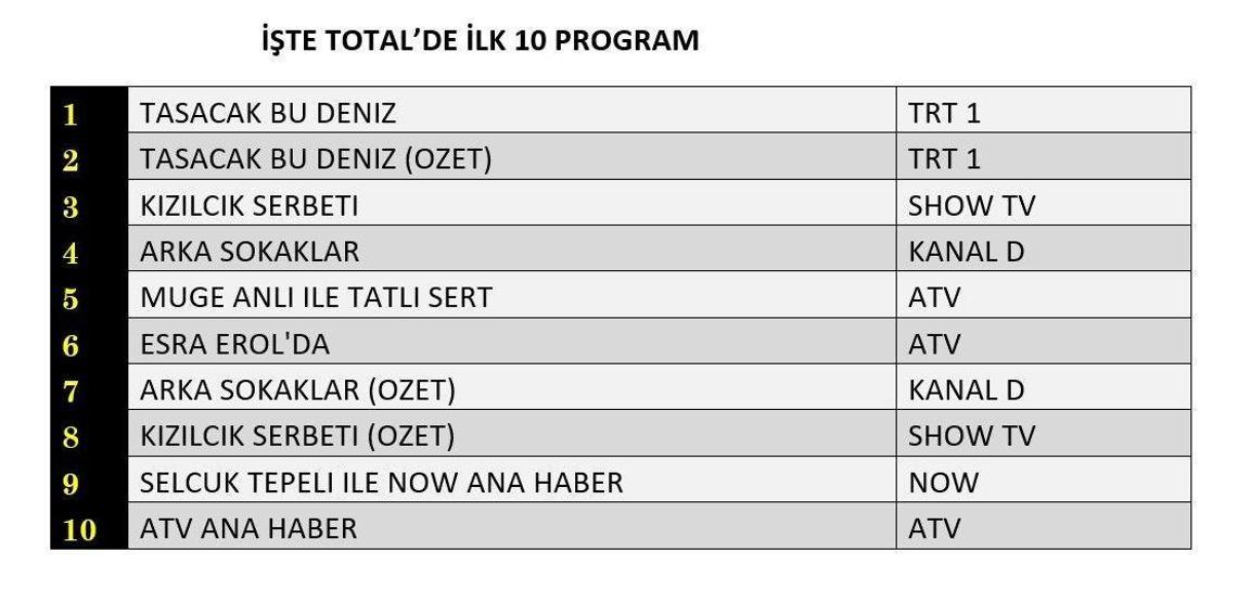 7 KASIM 2025 REYTİNG SONUÇLARI AÇIKLANDI | Reyting sonuçlarında kim birinci oldu Arka Sokaklar, Kızılcık Şerbeti, Taşacak Bu Deniz...