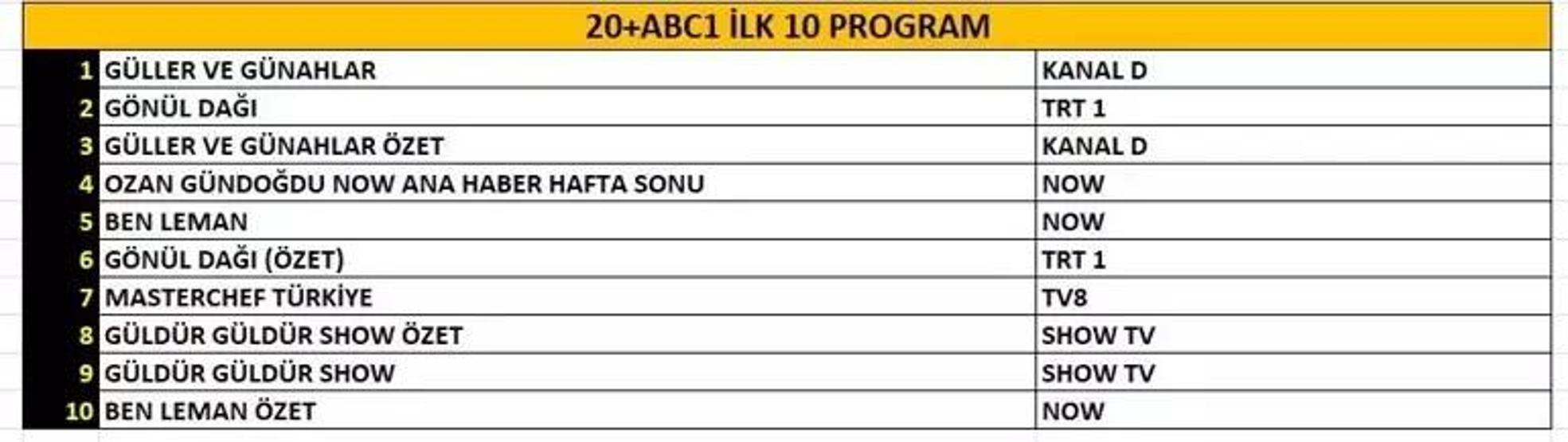 REYTİNG SONUÇLARI 9 KASIM 2025 | Reyting sonuçlarında kim birinci oldu Eşref Rüya, Çarpıntı, MasterChef...