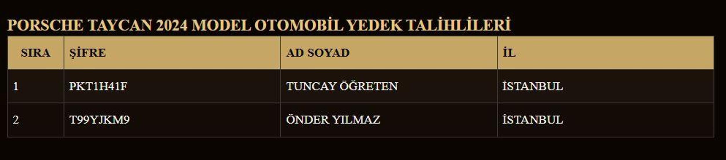 Magnum çekiliş sonuçları nasıl öğrenilir MAGNUM ÇEKİLİŞ SONUÇLARI 2025 PORSCHE ASİL - YEDEK KAZANANLARIN İSİM LİSTESİ