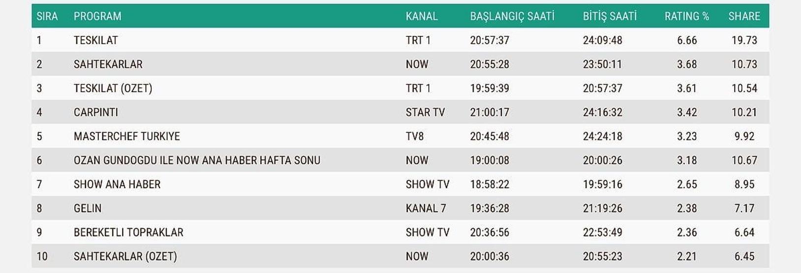 REYTİNG SONUÇLARI 9 KASIM 2025 | Reyting sonuçlarında kim birinci oldu Eşref Rüya, Çarpıntı, MasterChef...