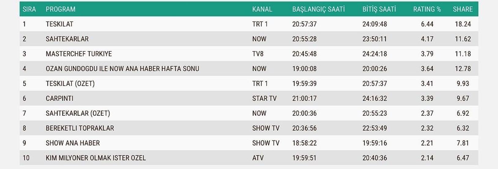 REYTİNG SONUÇLARI 9 KASIM 2025 | Reyting sonuçlarında kim birinci oldu Eşref Rüya, Çarpıntı, MasterChef...