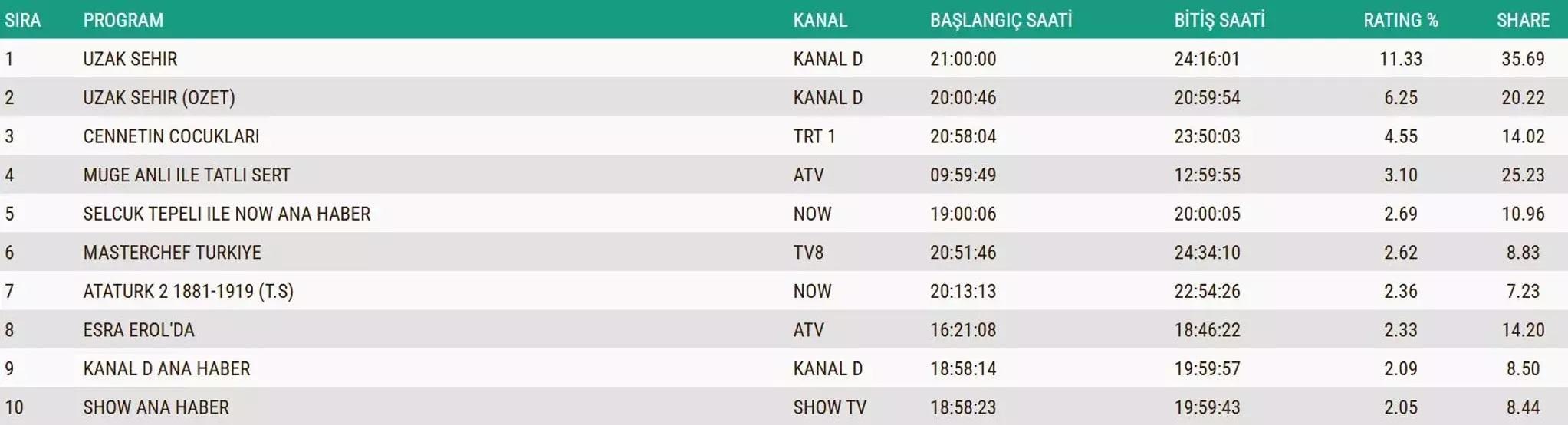 11 KASIM 2025 REYTİNG SONUÇLARI AÇIKLANDI Reyting sonuçlarında kim birinci oldu Güller ve Günahlar, Kral Kaybederse...