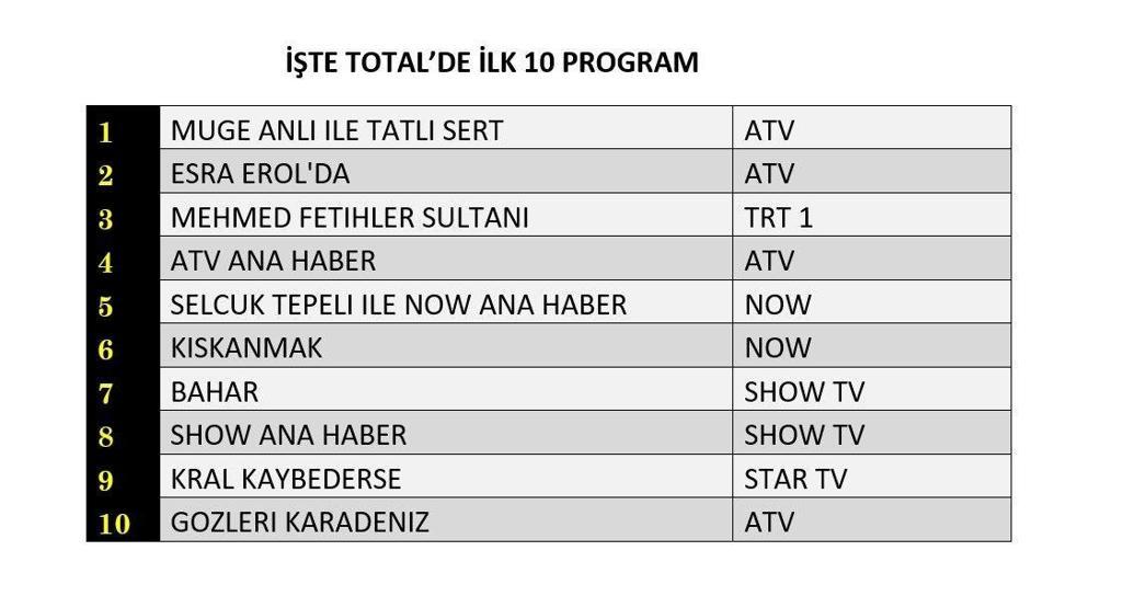 11 KASIM 2025 REYTİNG SONUÇLARI AÇIKLANDI Reyting sonuçlarında kim birinci oldu Güller ve Günahlar, Kral Kaybederse...