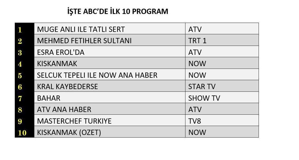 11 KASIM 2025 REYTİNG SONUÇLARI AÇIKLANDI Reyting sonuçlarında kim birinci oldu Güller ve Günahlar, Kral Kaybederse...