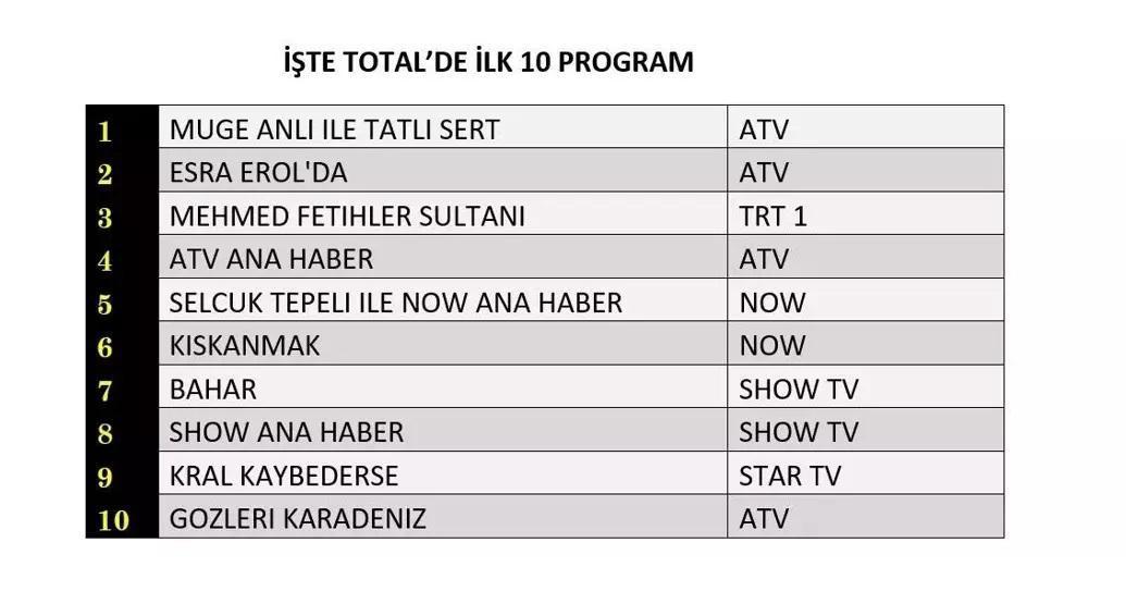 12 KASIM 2025 REYTİNG SONUÇLARI AÇIKLANDI Reyting sonuçlarında kim birinci oldu Eşref Rüya, Ben Leman, MasterChef...