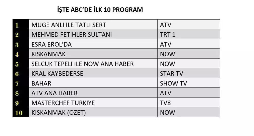 12 KASIM 2025 REYTİNG SONUÇLARI AÇIKLANDI Reyting sonuçlarında kim birinci oldu Eşref Rüya, Ben Leman, MasterChef...