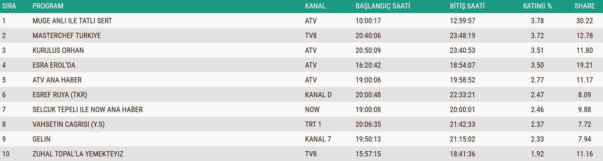 12 KASIM 2025 REYTİNG SONUÇLARI AÇIKLANDI Reyting sonuçlarında kim birinci oldu Eşref Rüya, Ben Leman, MasterChef...