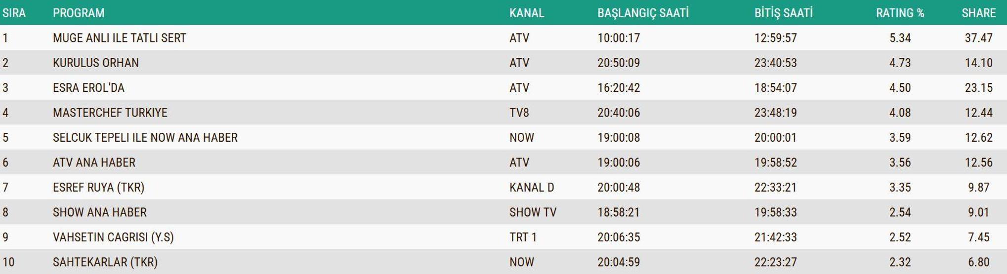 12 KASIM 2025 REYTİNG SONUÇLARI AÇIKLANDI Reyting sonuçlarında kim birinci oldu Eşref Rüya, Ben Leman, MasterChef...