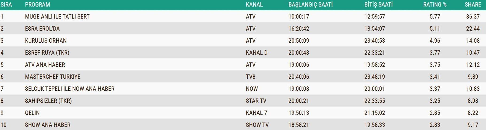 12 KASIM 2025 REYTİNG SONUÇLARI AÇIKLANDI Reyting sonuçlarında kim birinci oldu Eşref Rüya, Ben Leman, MasterChef...