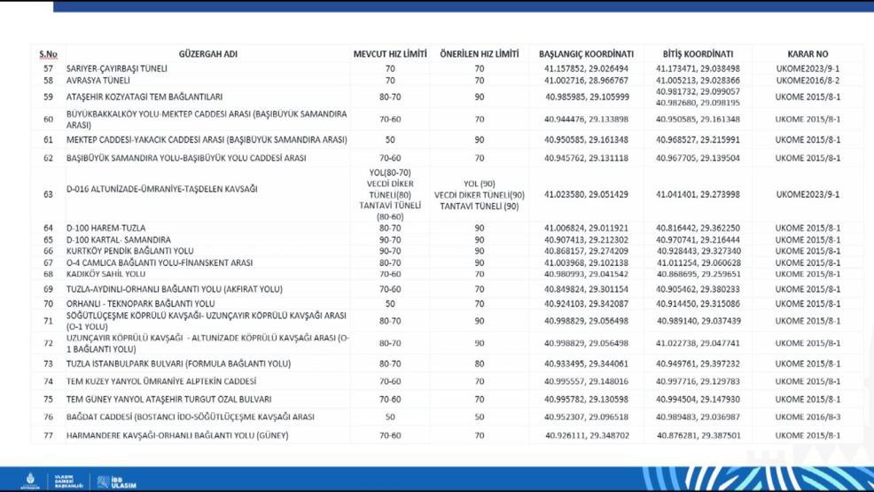 İstanbulda 84 noktada hız limitleri güncellendi: İşte cadde cadde yeni hız limitleri