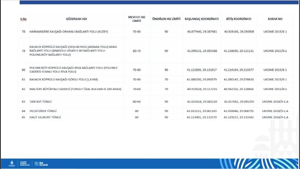 İstanbulda 84 noktada hız limitleri güncellendi: İşte cadde cadde yeni hız limitleri