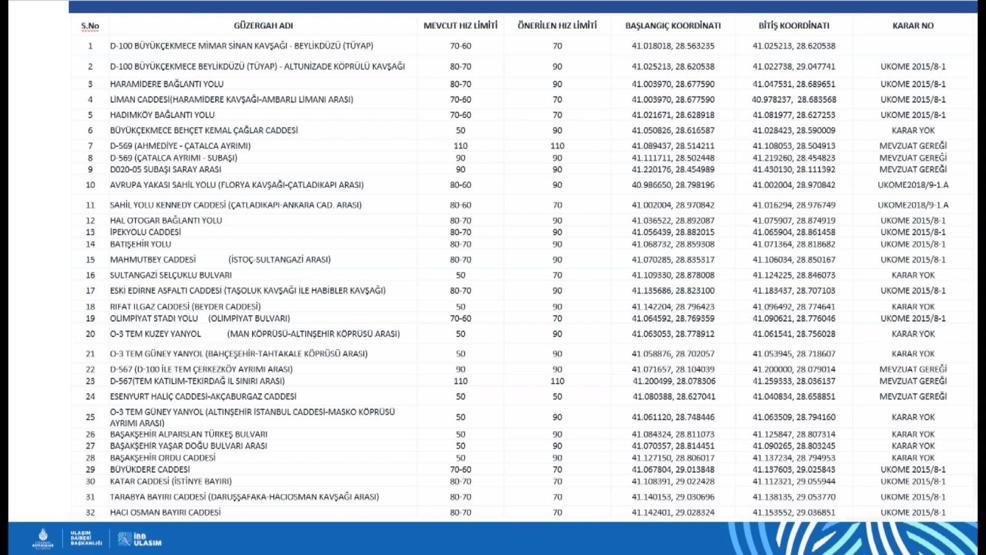 İstanbulda 84 noktada hız limitleri güncellendi: İşte cadde cadde yeni hız limitleri