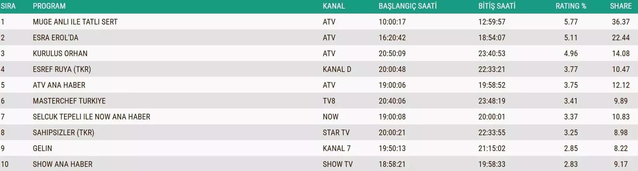 REYTİNG SONUÇLARI 13 KASIM 2025 | Reyting sonuçlarında kim birinci oldu Kim Milyoner Olmak İster, Çarpıntı, Veliaht, MasterChef