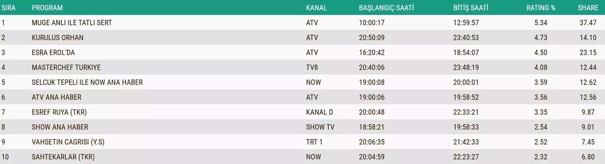 REYTİNG SONUÇLARI 13 KASIM 2025 | Reyting sonuçlarında kim birinci oldu Kim Milyoner Olmak İster, Çarpıntı, Veliaht, MasterChef