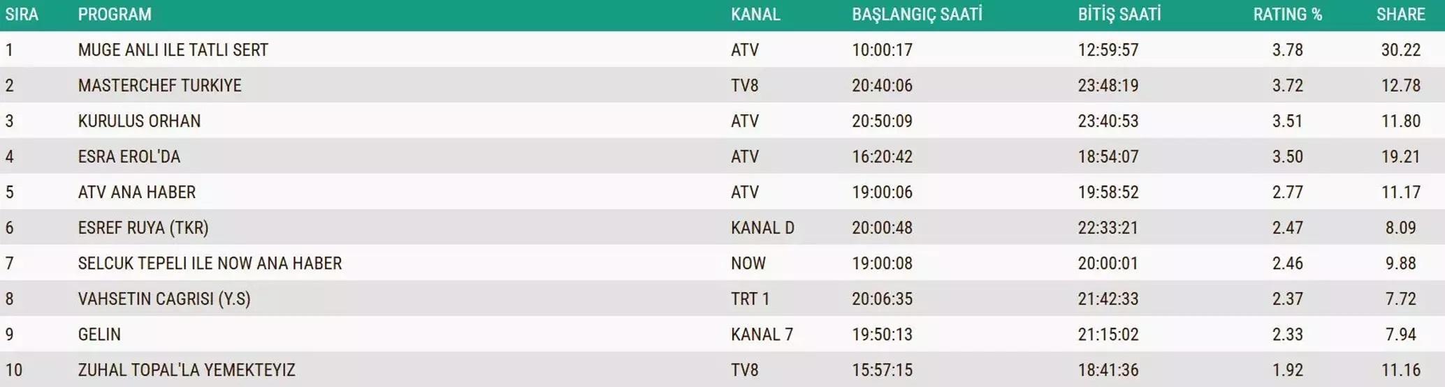 REYTİNG SONUÇLARI 13 KASIM 2025 | Reyting sonuçlarında kim birinci oldu Kim Milyoner Olmak İster, Çarpıntı, Veliaht, MasterChef