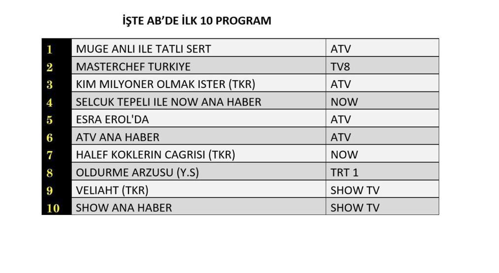 REYTİNG SONUÇLARI 13 KASIM 2025 | Reyting sonuçlarında kim birinci oldu Kim Milyoner Olmak İster, Çarpıntı, Veliaht, MasterChef