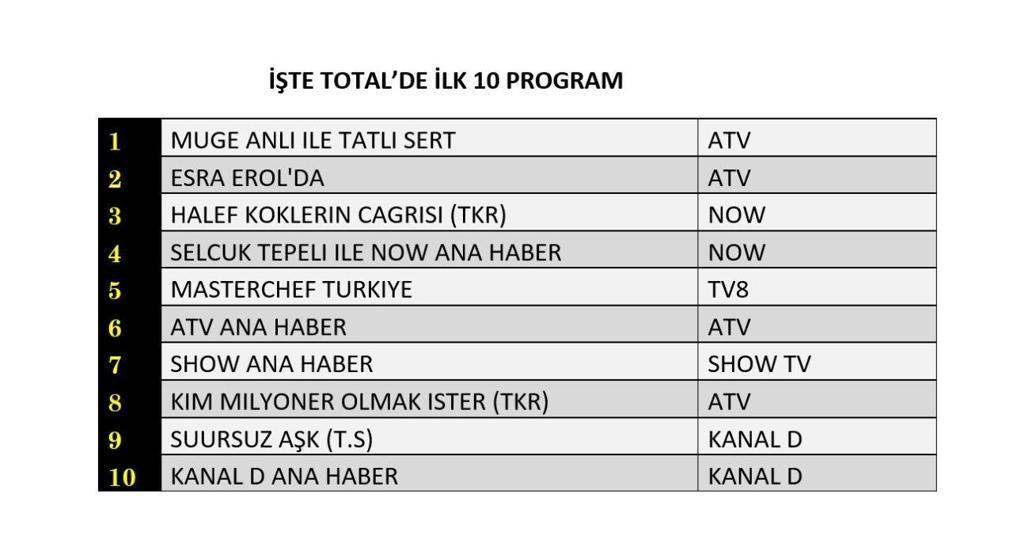REYTİNG SONUÇLARI 13 KASIM 2025 | Reyting sonuçlarında kim birinci oldu Kim Milyoner Olmak İster, Çarpıntı, Veliaht, MasterChef