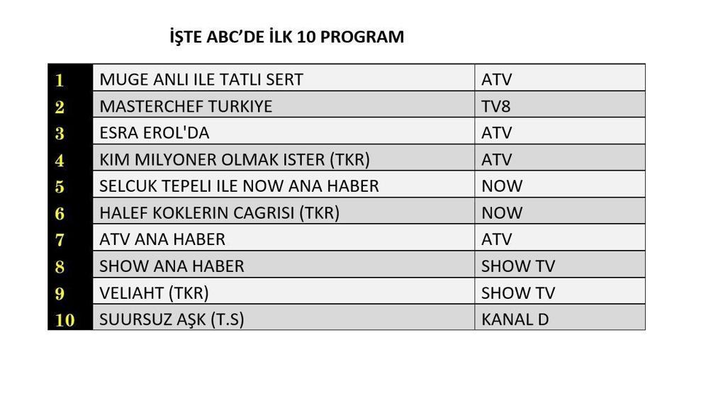 REYTİNG SONUÇLARI 13 KASIM 2025 | Reyting sonuçlarında kim birinci oldu Kim Milyoner Olmak İster, Çarpıntı, Veliaht, MasterChef