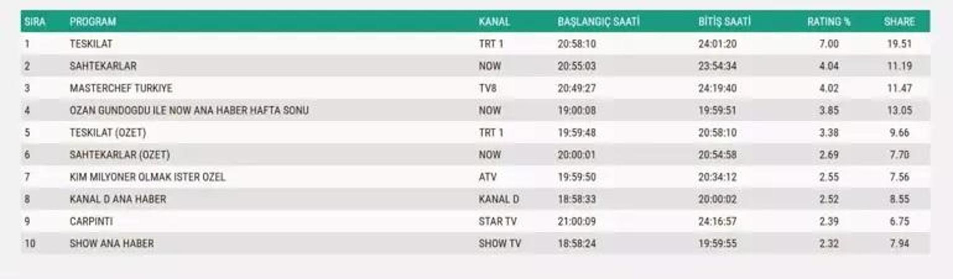 SON DAKİKA | 17 KASIM 2025 REYTİNG SONUÇLARI AÇIKLANDI Reyting sonuçlarında kim birinci oldu Uzak Şehir, MasterChef, Güldür Güldür Show, Kıskanmak...