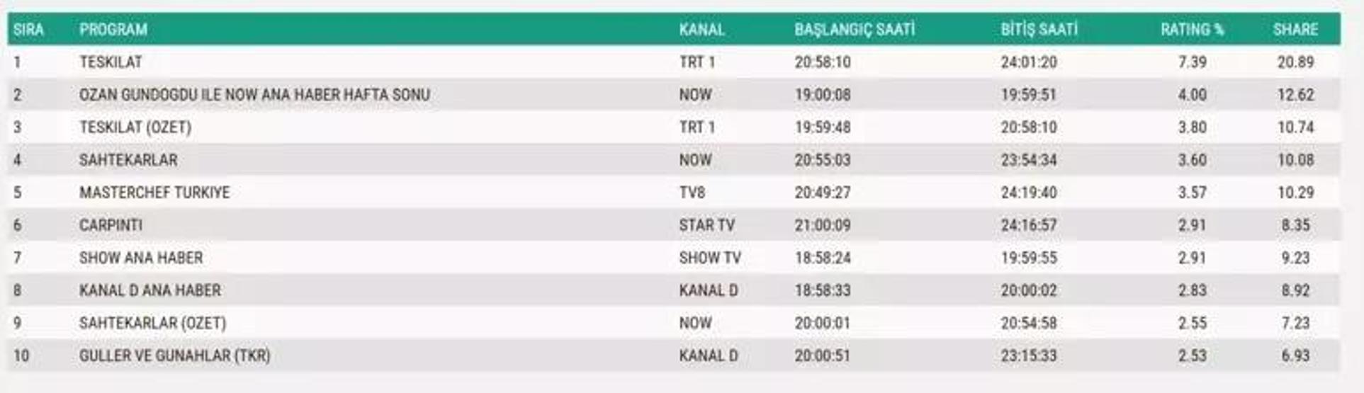 SON DAKİKA | 17 KASIM 2025 REYTİNG SONUÇLARI AÇIKLANDI Reyting sonuçlarında kim birinci oldu Uzak Şehir, MasterChef, Güldür Güldür Show, Kıskanmak...