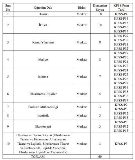 Ticaret Bakanlığı personel alımı başvuru şartları neler, 60 ticaret uzman yardımcısı başvuruları nereden yapılır 2025 TİCARET BAKANLIĞI PERSONEL ALIMI BAŞVURULARI