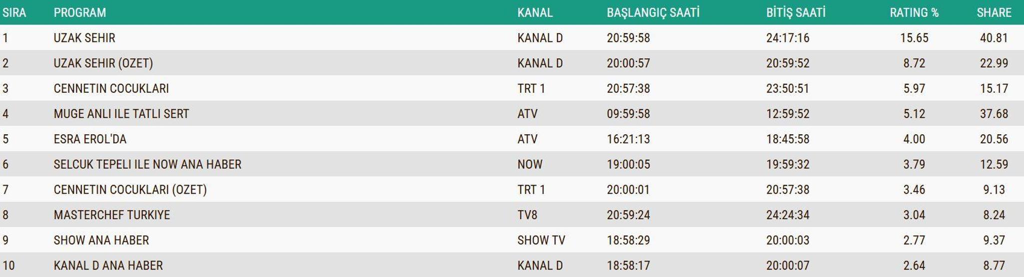 SON DAKİKA | 17 KASIM 2025 REYTİNG SONUÇLARI AÇIKLANDI Reyting sonuçlarında kim birinci oldu Uzak Şehir, MasterChef, Güldür Güldür Show, Kıskanmak...
