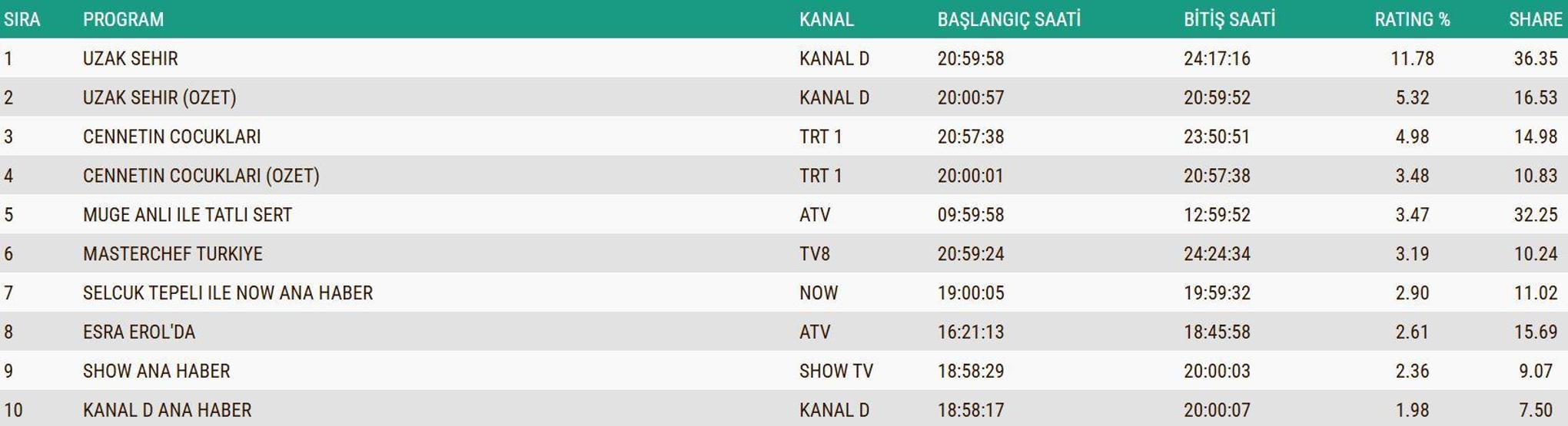 SON DAKİKA | 17 KASIM 2025 REYTİNG SONUÇLARI AÇIKLANDI Reyting sonuçlarında kim birinci oldu Uzak Şehir, MasterChef, Güldür Güldür Show, Kıskanmak...