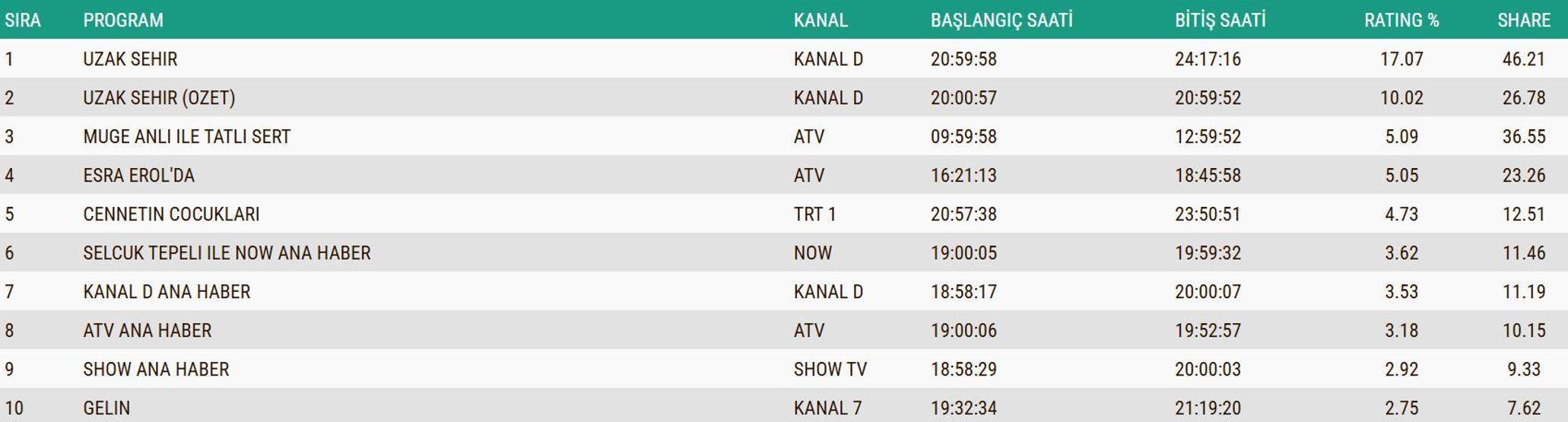 SON DAKİKA | 17 KASIM 2025 REYTİNG SONUÇLARI AÇIKLANDI Reyting sonuçlarında kim birinci oldu Uzak Şehir, MasterChef, Güldür Güldür Show, Kıskanmak...