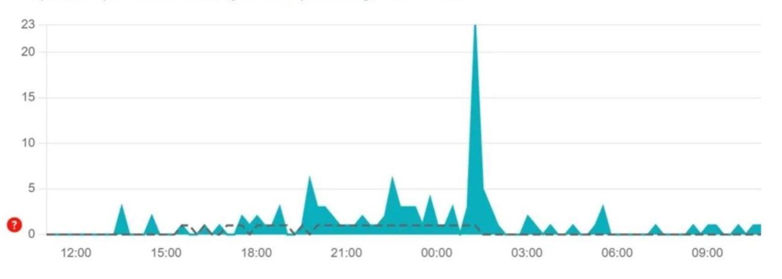SON DAKİKA | X ÇÖKTÜ MÜ (TWITTER) 18 KASIM 2025 X çöktü mü, neden açılmıyor X, Spotify, Youtube ve Discordda sorun