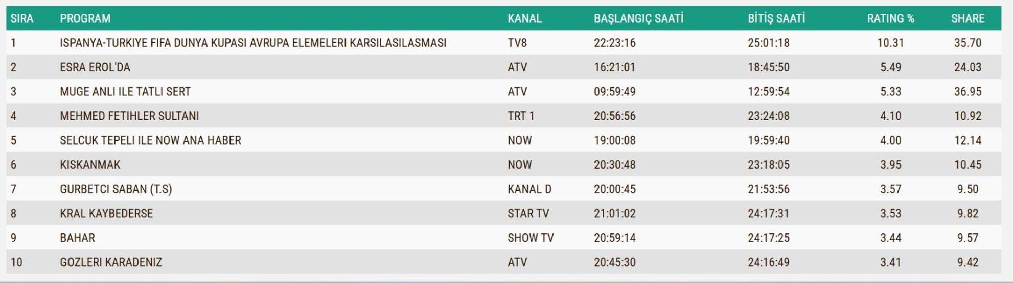 18 KASIM 2025 REYTİNG SONUÇLARI AÇIKLANDI Reyting sonuçlarında kim birinci oldu İspanya - Türkiye maçı, Kral Kaybederse, Gözleri KaraDeniz...