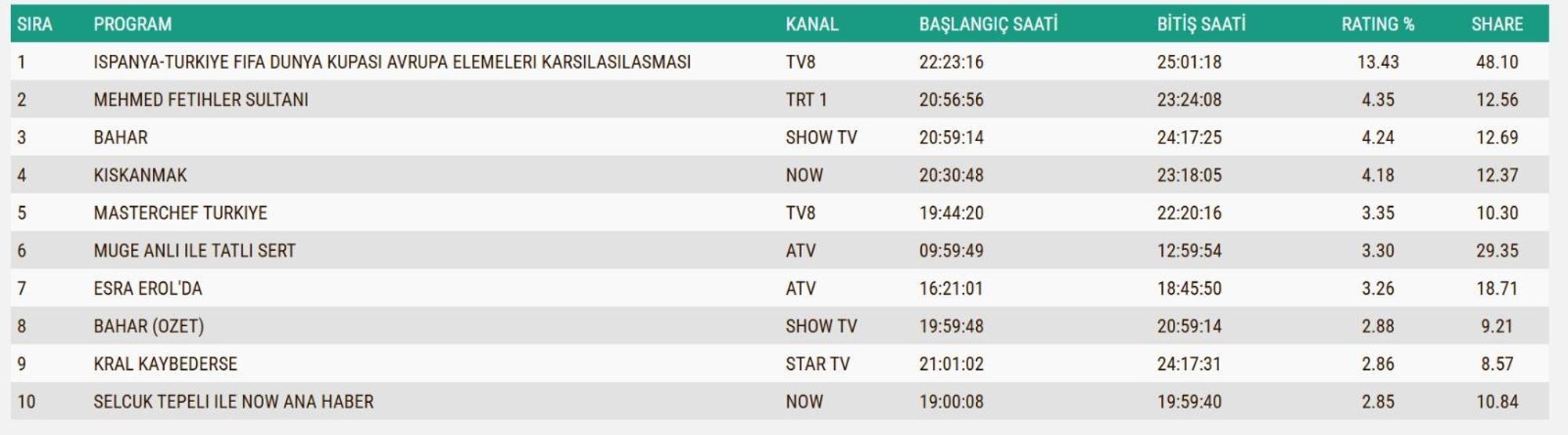 18 KASIM 2025 REYTİNG SONUÇLARI AÇIKLANDI Reyting sonuçlarında kim birinci oldu İspanya - Türkiye maçı, Kral Kaybederse, Gözleri KaraDeniz...