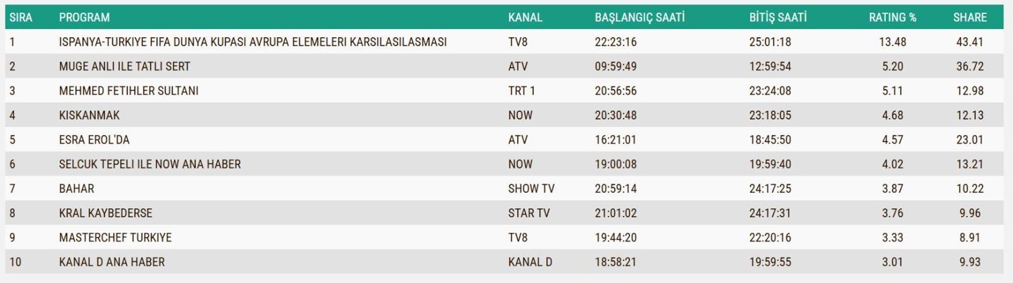 18 KASIM 2025 REYTİNG SONUÇLARI AÇIKLANDI Reyting sonuçlarında kim birinci oldu İspanya - Türkiye maçı, Kral Kaybederse, Gözleri KaraDeniz...