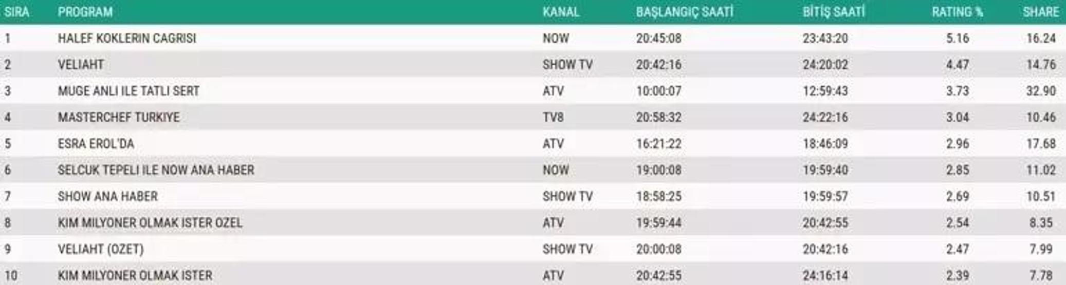 23 KASIM 2025 REYTİNG SONUÇLARI AÇIKLANDI Reyting sonuçlarında kim birinci oldu Çarpıntı, MasterChef, Kim Milyoner Olmak İster