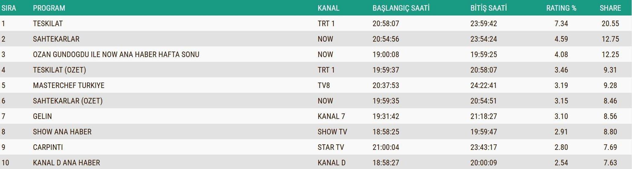 23 KASIM 2025 REYTİNG SONUÇLARI AÇIKLANDI Reyting sonuçlarında kim birinci oldu Çarpıntı, MasterChef, Kim Milyoner Olmak İster
