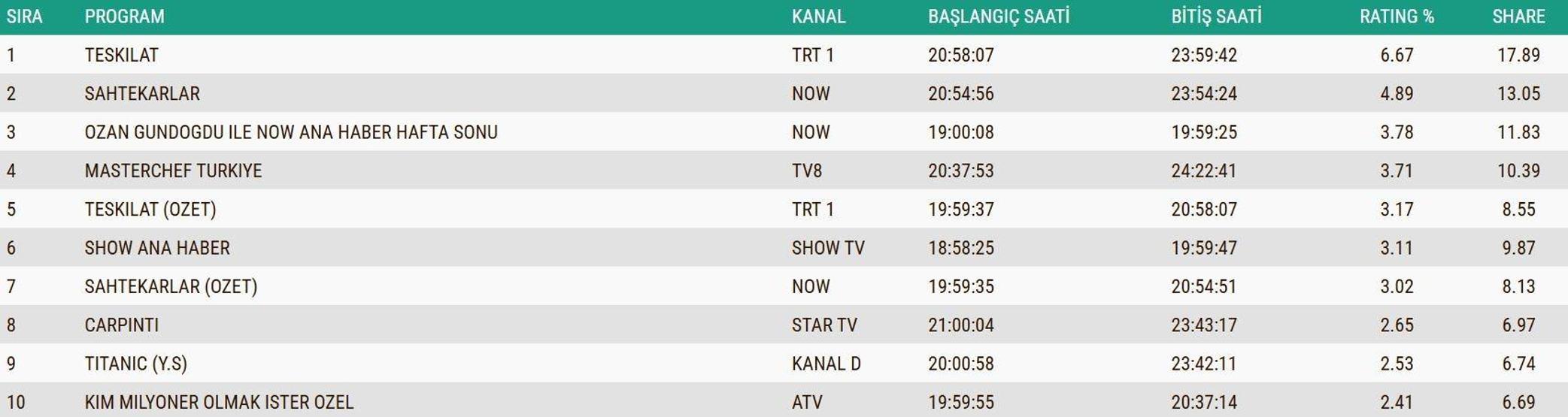 23 KASIM 2025 REYTİNG SONUÇLARI AÇIKLANDI Reyting sonuçlarında kim birinci oldu Çarpıntı, MasterChef, Kim Milyoner Olmak İster