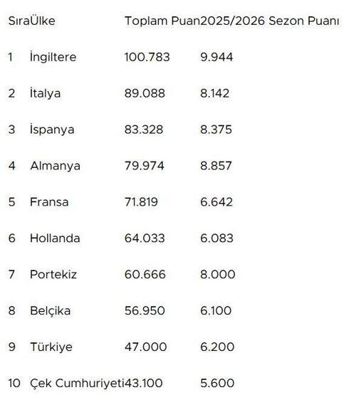 UEFA ÜLKE PUAN SIRALAMASI SON DURUM 25 KASIM 2025 | Fenerbahçe, Galatasaray, Samsunspor karşılaşmaları öncesi Türkiye kaçıncı sırada, kaç puanı var