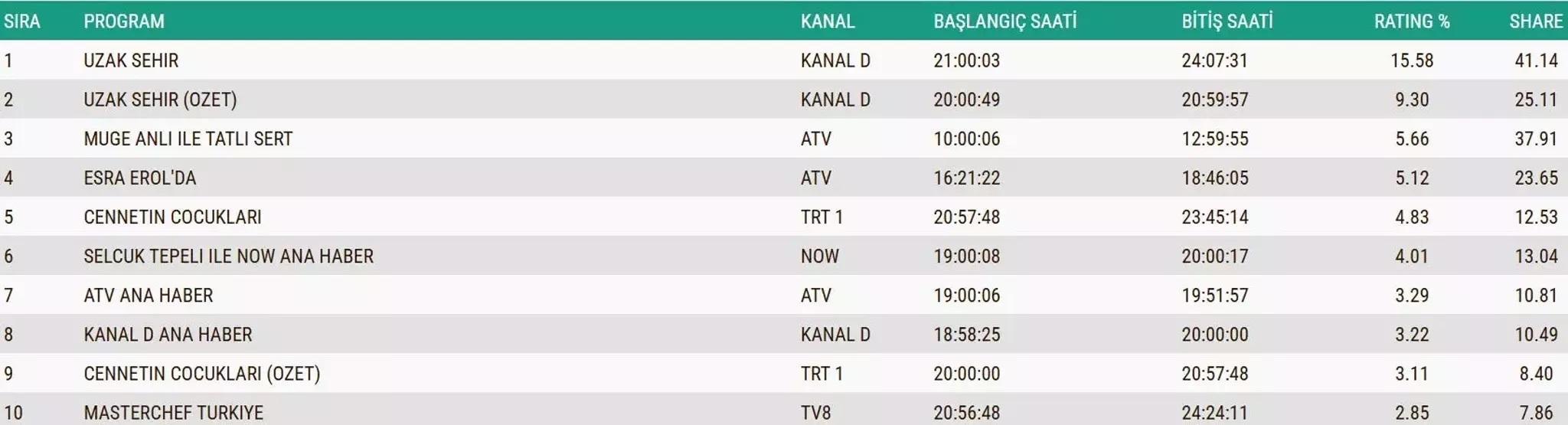 25 KASIM 2025 REYTİNG SONUÇLARI AÇIKLANDI Reyting sonuçlarında kim birinci oldu Galatasaray-Union SG maçı, Gözleri Karadeniz, Bahar, MasterChef...